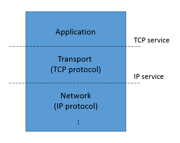 Network Stack